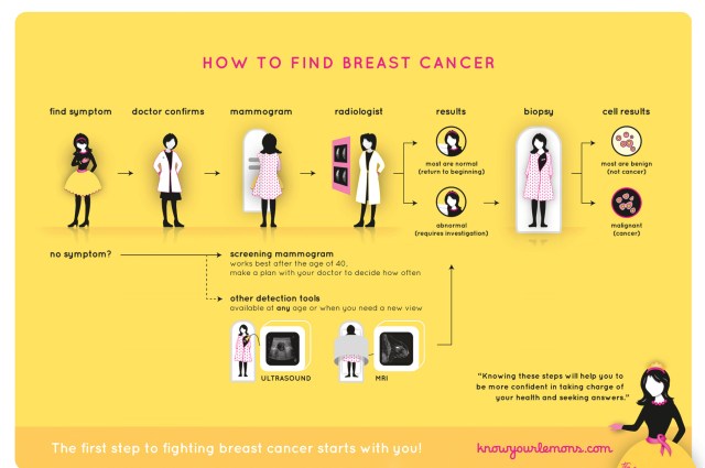 how-to-find-cancer